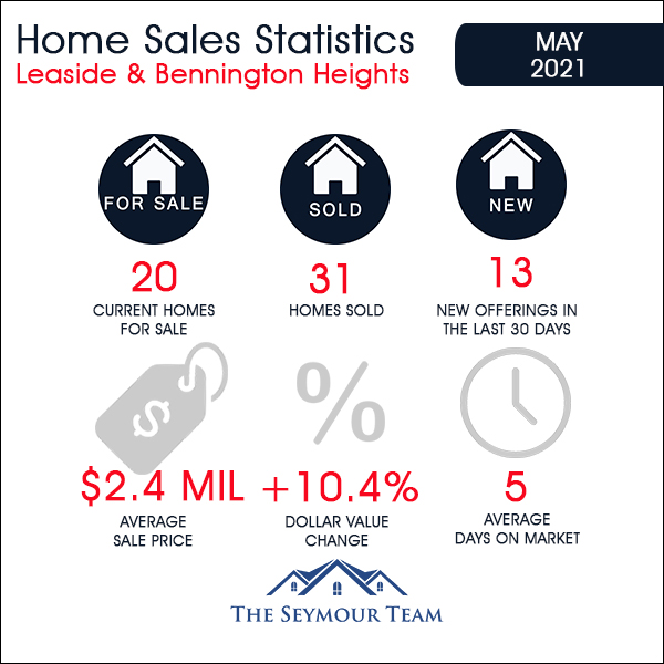 Leaside & Bennington Heights Home Sales Statistics for May 2021 | Jethro Seymour, Top Midtown Toronto Real Estate Broker